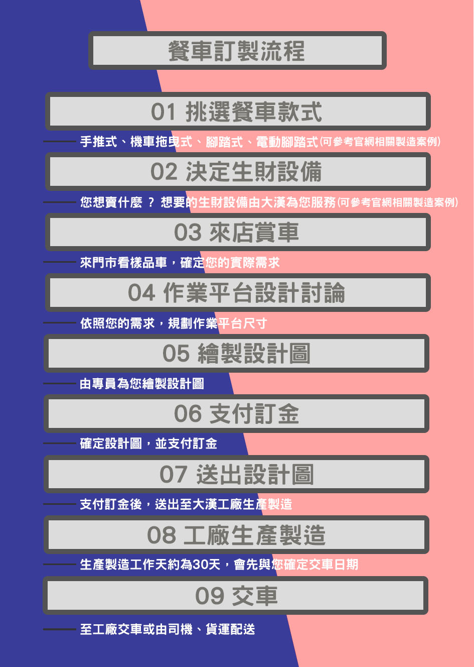 餐車訂製流程